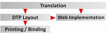 post-translation processing