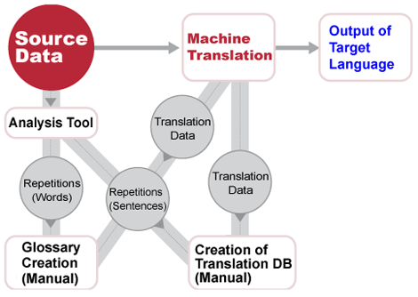 Datamining using machine translation